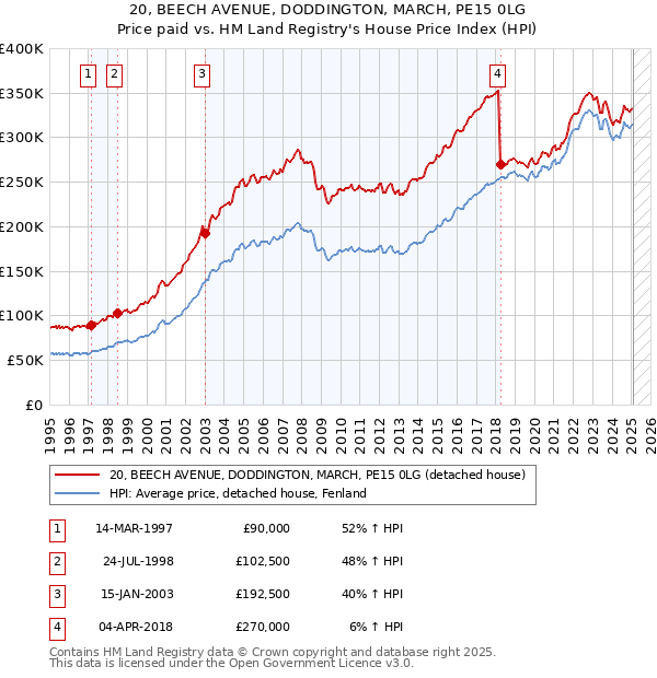 20, BEECH AVENUE, DODDINGTON, MARCH, PE15 0LG: Price paid vs HM Land Registry's House Price Index