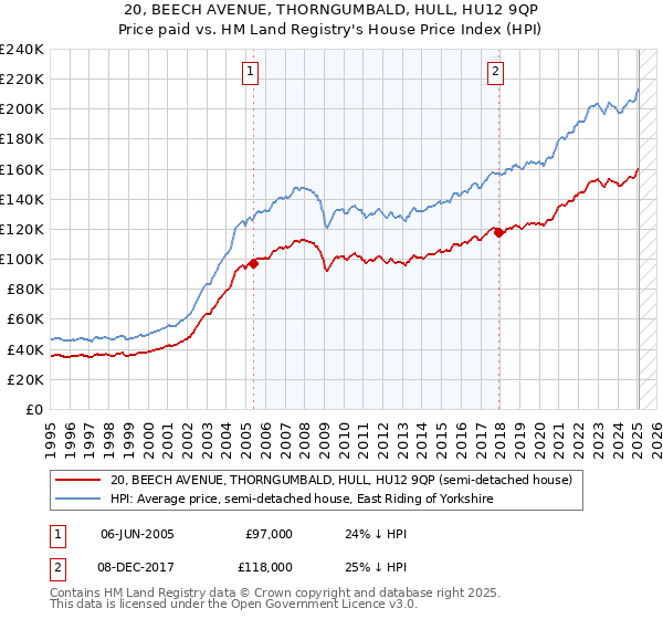 20, BEECH AVENUE, THORNGUMBALD, HULL, HU12 9QP: Price paid vs HM Land Registry's House Price Index