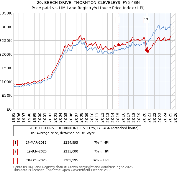 20, BEECH DRIVE, THORNTON-CLEVELEYS, FY5 4GN: Price paid vs HM Land Registry's House Price Index