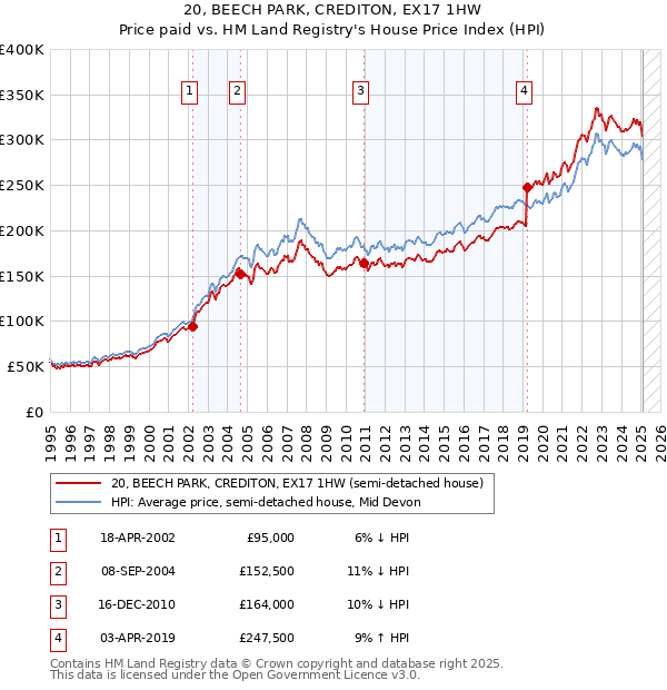 20, BEECH PARK, CREDITON, EX17 1HW: Price paid vs HM Land Registry's House Price Index