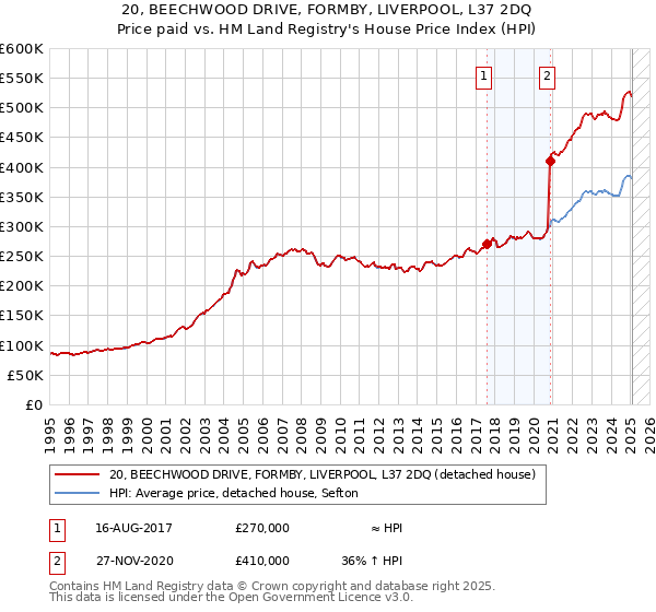 20, BEECHWOOD DRIVE, FORMBY, LIVERPOOL, L37 2DQ: Price paid vs HM Land Registry's House Price Index
