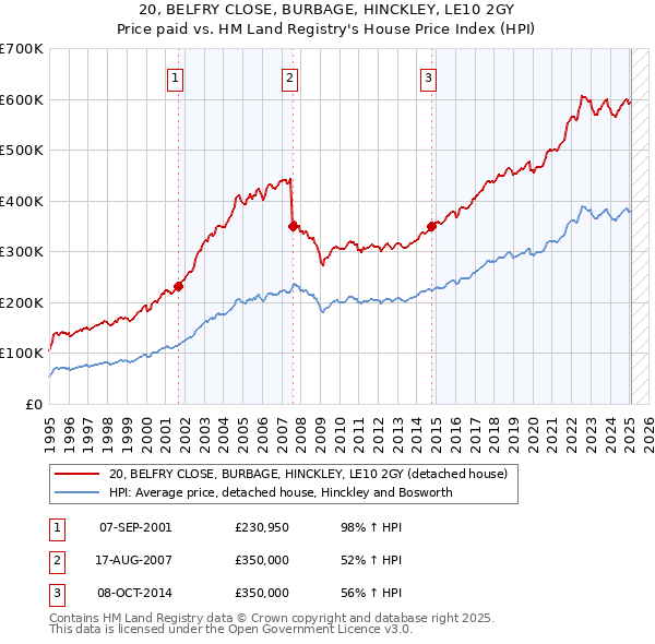 20, BELFRY CLOSE, BURBAGE, HINCKLEY, LE10 2GY: Price paid vs HM Land Registry's House Price Index