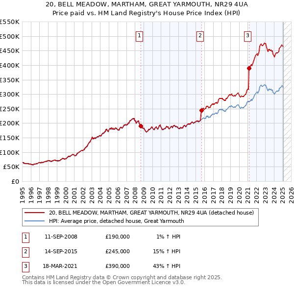 20, BELL MEADOW, MARTHAM, GREAT YARMOUTH, NR29 4UA: Price paid vs HM Land Registry's House Price Index