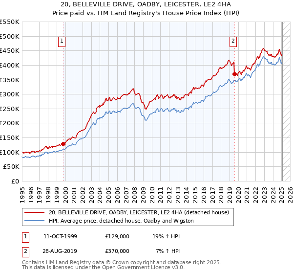 20, BELLEVILLE DRIVE, OADBY, LEICESTER, LE2 4HA: Price paid vs HM Land Registry's House Price Index