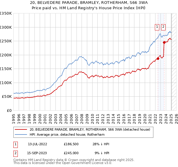 20, BELVEDERE PARADE, BRAMLEY, ROTHERHAM, S66 3WA: Price paid vs HM Land Registry's House Price Index