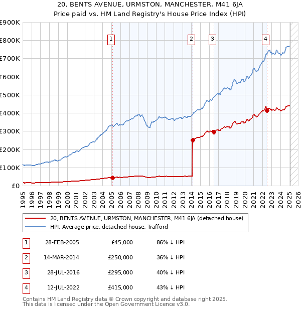 20, BENTS AVENUE, URMSTON, MANCHESTER, M41 6JA: Price paid vs HM Land Registry's House Price Index