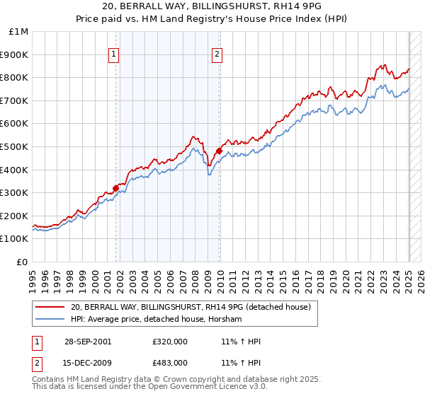 20, BERRALL WAY, BILLINGSHURST, RH14 9PG: Price paid vs HM Land Registry's House Price Index