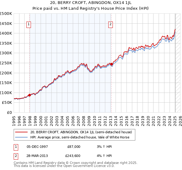 20, BERRY CROFT, ABINGDON, OX14 1JL: Price paid vs HM Land Registry's House Price Index
