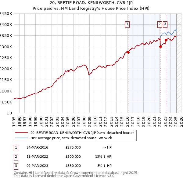 20, BERTIE ROAD, KENILWORTH, CV8 1JP: Price paid vs HM Land Registry's House Price Index