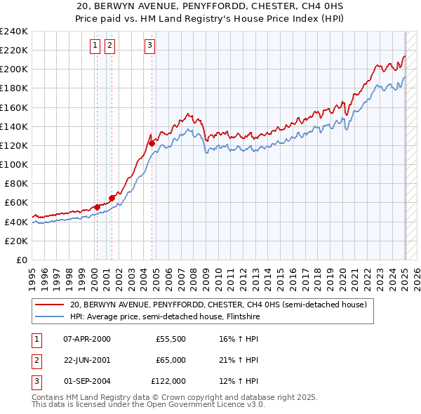 20, BERWYN AVENUE, PENYFFORDD, CHESTER, CH4 0HS: Price paid vs HM Land Registry's House Price Index