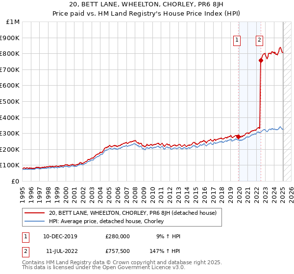 20, BETT LANE, WHEELTON, CHORLEY, PR6 8JH: Price paid vs HM Land Registry's House Price Index