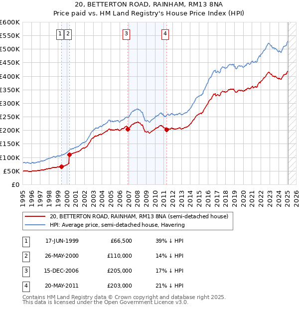 20, BETTERTON ROAD, RAINHAM, RM13 8NA: Price paid vs HM Land Registry's House Price Index