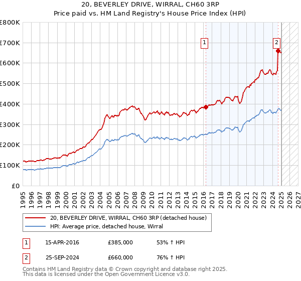 20, BEVERLEY DRIVE, WIRRAL, CH60 3RP: Price paid vs HM Land Registry's House Price Index