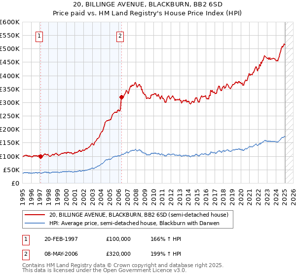 20, BILLINGE AVENUE, BLACKBURN, BB2 6SD: Price paid vs HM Land Registry's House Price Index