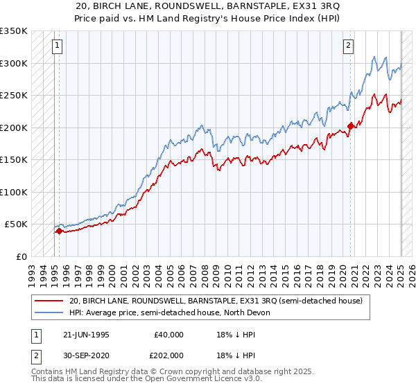 20, BIRCH LANE, ROUNDSWELL, BARNSTAPLE, EX31 3RQ: Price paid vs HM Land Registry's House Price Index
