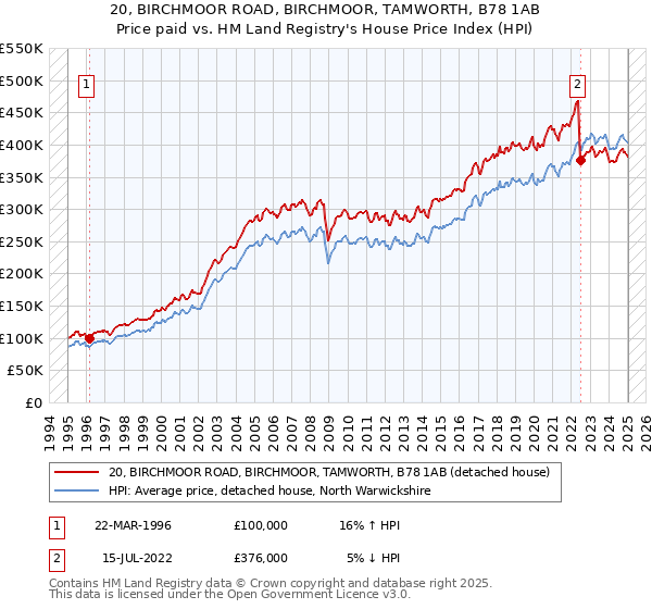 20, BIRCHMOOR ROAD, BIRCHMOOR, TAMWORTH, B78 1AB: Price paid vs HM Land Registry's House Price Index