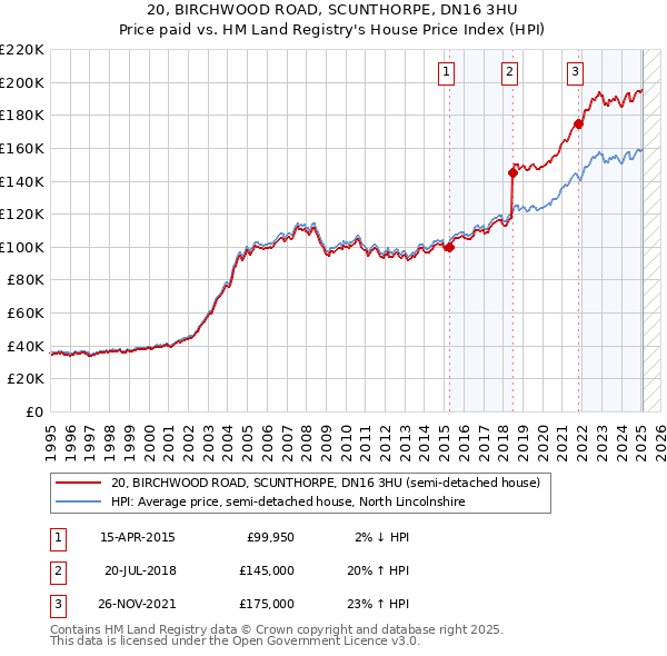 20, BIRCHWOOD ROAD, SCUNTHORPE, DN16 3HU: Price paid vs HM Land Registry's House Price Index