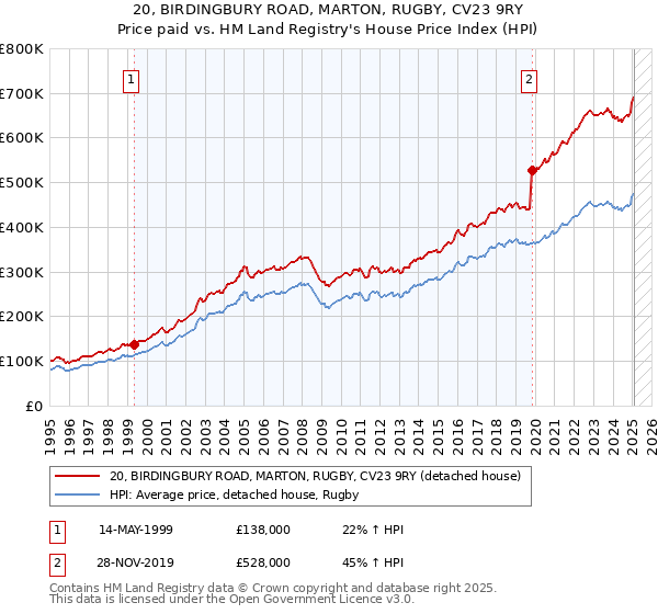 20, BIRDINGBURY ROAD, MARTON, RUGBY, CV23 9RY: Price paid vs HM Land Registry's House Price Index