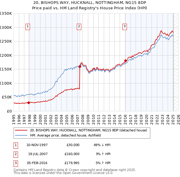 20, BISHOPS WAY, HUCKNALL, NOTTINGHAM, NG15 8DP: Price paid vs HM Land Registry's House Price Index