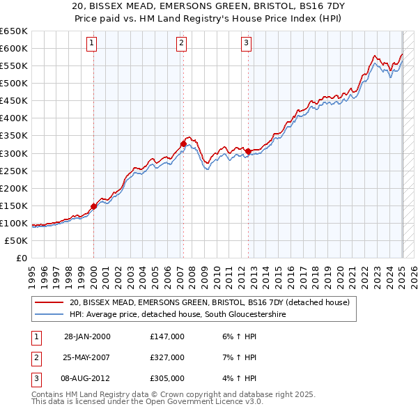 20, BISSEX MEAD, EMERSONS GREEN, BRISTOL, BS16 7DY: Price paid vs HM Land Registry's House Price Index