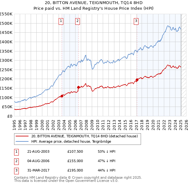 20, BITTON AVENUE, TEIGNMOUTH, TQ14 8HD: Price paid vs HM Land Registry's House Price Index