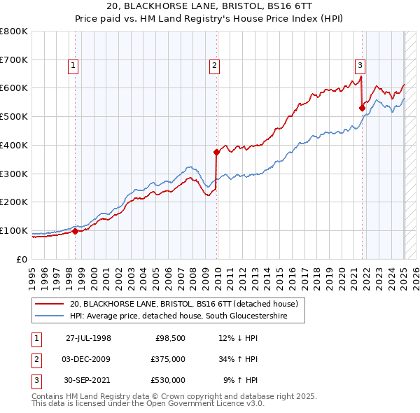 20, BLACKHORSE LANE, BRISTOL, BS16 6TT: Price paid vs HM Land Registry's House Price Index