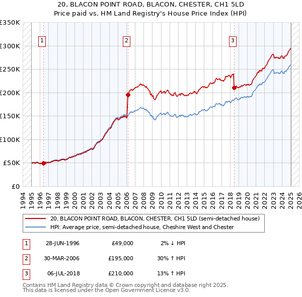20, BLACON POINT ROAD, BLACON, CHESTER, CH1 5LD: Price paid vs HM Land Registry's House Price Index