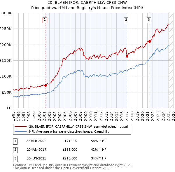 20, BLAEN IFOR, CAERPHILLY, CF83 2NW: Price paid vs HM Land Registry's House Price Index