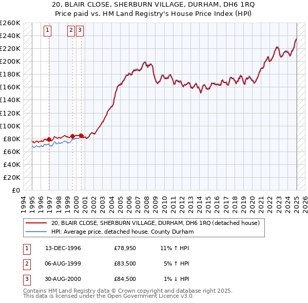 20, BLAIR CLOSE, SHERBURN VILLAGE, DURHAM, DH6 1RQ: Price paid vs HM Land Registry's House Price Index