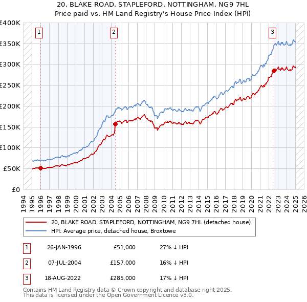 20, BLAKE ROAD, STAPLEFORD, NOTTINGHAM, NG9 7HL: Price paid vs HM Land Registry's House Price Index