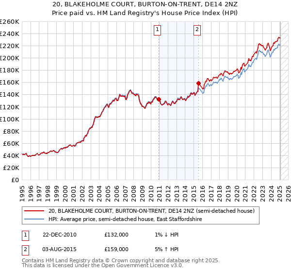 20, BLAKEHOLME COURT, BURTON-ON-TRENT, DE14 2NZ: Price paid vs HM Land Registry's House Price Index