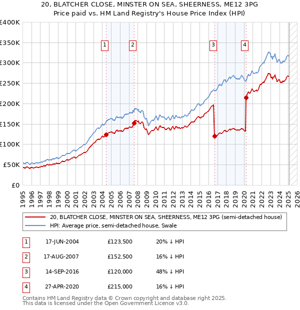 20, BLATCHER CLOSE, MINSTER ON SEA, SHEERNESS, ME12 3PG: Price paid vs HM Land Registry's House Price Index
