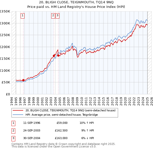 20, BLIGH CLOSE, TEIGNMOUTH, TQ14 9NQ: Price paid vs HM Land Registry's House Price Index