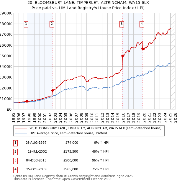 20, BLOOMSBURY LANE, TIMPERLEY, ALTRINCHAM, WA15 6LX: Price paid vs HM Land Registry's House Price Index