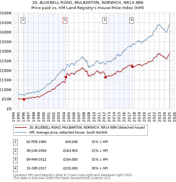 20, BLUEBELL ROAD, MULBARTON, NORWICH, NR14 8BN: Price paid vs HM Land Registry's House Price Index
