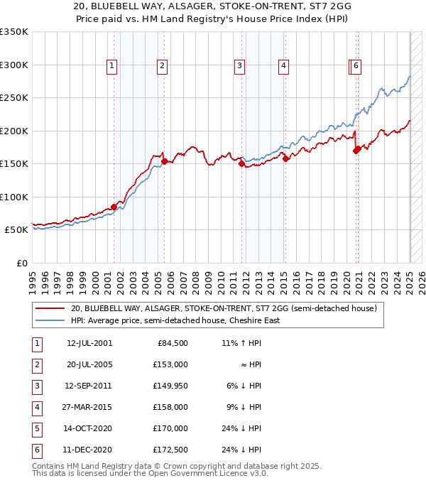 20, BLUEBELL WAY, ALSAGER, STOKE-ON-TRENT, ST7 2GG: Price paid vs HM Land Registry's House Price Index