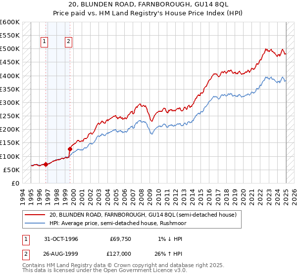 20, BLUNDEN ROAD, FARNBOROUGH, GU14 8QL: Price paid vs HM Land Registry's House Price Index