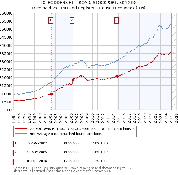 20, BODDENS HILL ROAD, STOCKPORT, SK4 2DG: Price paid vs HM Land Registry's House Price Index