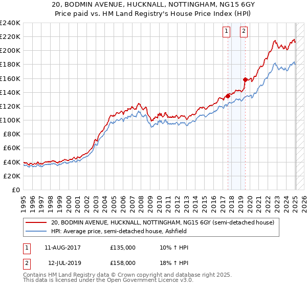 20, BODMIN AVENUE, HUCKNALL, NOTTINGHAM, NG15 6GY: Price paid vs HM Land Registry's House Price Index