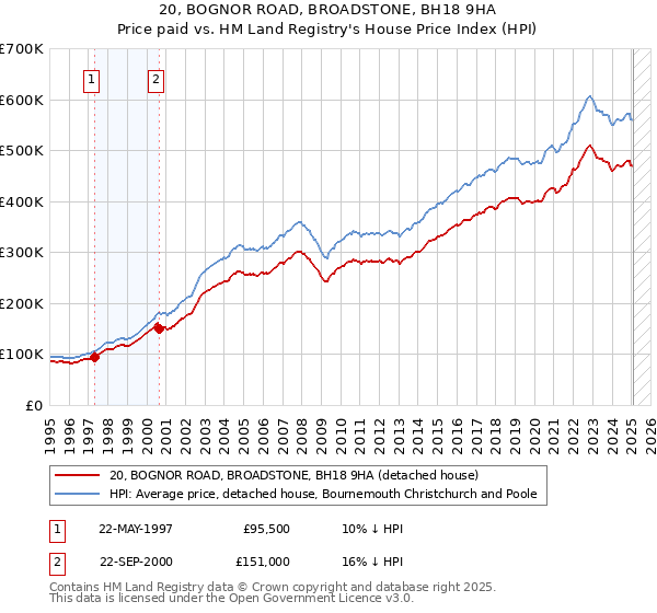 20, BOGNOR ROAD, BROADSTONE, BH18 9HA: Price paid vs HM Land Registry's House Price Index