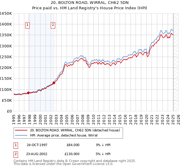 20, BOLTON ROAD, WIRRAL, CH62 5DN: Price paid vs HM Land Registry's House Price Index