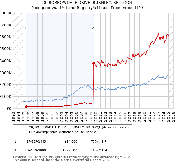 20, BORROWDALE DRIVE, BURNLEY, BB10 2QL: Price paid vs HM Land Registry's House Price Index