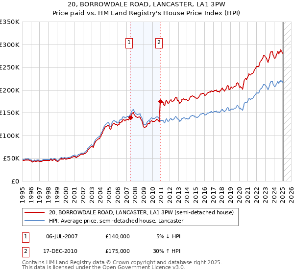 20, BORROWDALE ROAD, LANCASTER, LA1 3PW: Price paid vs HM Land Registry's House Price Index