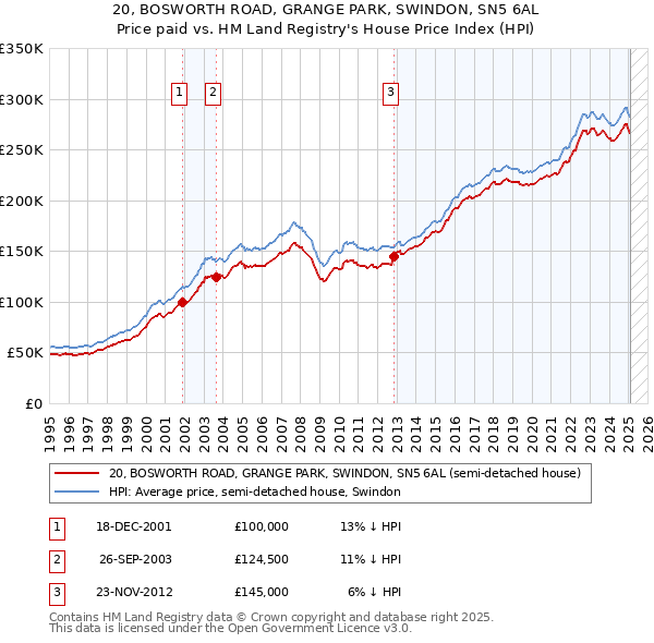 20, BOSWORTH ROAD, GRANGE PARK, SWINDON, SN5 6AL: Price paid vs HM Land Registry's House Price Index