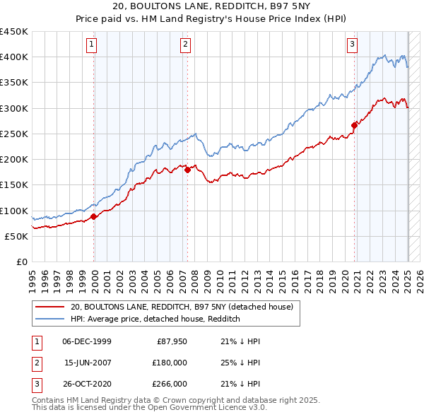 20, BOULTONS LANE, REDDITCH, B97 5NY: Price paid vs HM Land Registry's House Price Index