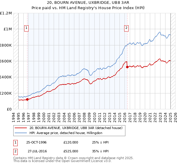 20, BOURN AVENUE, UXBRIDGE, UB8 3AR: Price paid vs HM Land Registry's House Price Index