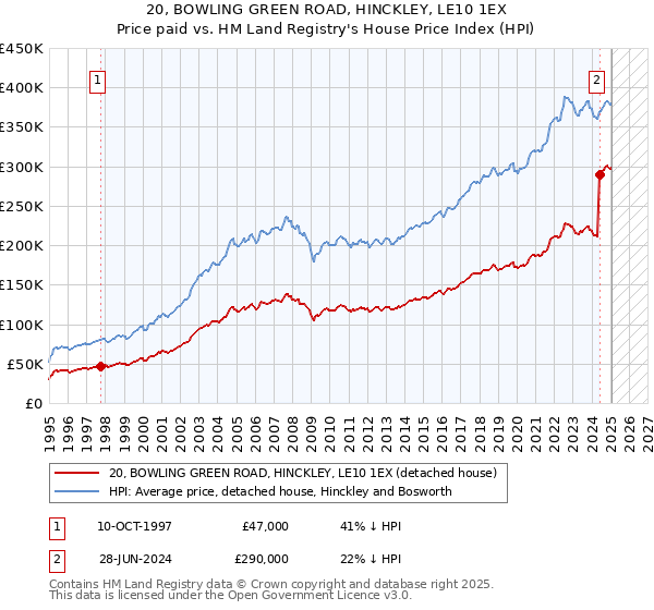 20, BOWLING GREEN ROAD, HINCKLEY, LE10 1EX: Price paid vs HM Land Registry's House Price Index