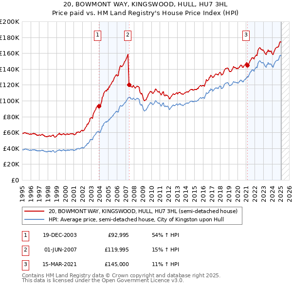 20, BOWMONT WAY, KINGSWOOD, HULL, HU7 3HL: Price paid vs HM Land Registry's House Price Index