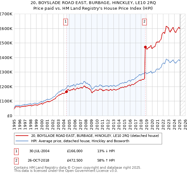 20, BOYSLADE ROAD EAST, BURBAGE, HINCKLEY, LE10 2RQ: Price paid vs HM Land Registry's House Price Index