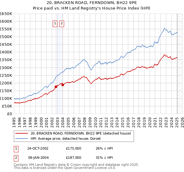 20, BRACKEN ROAD, FERNDOWN, BH22 9PE: Price paid vs HM Land Registry's House Price Index